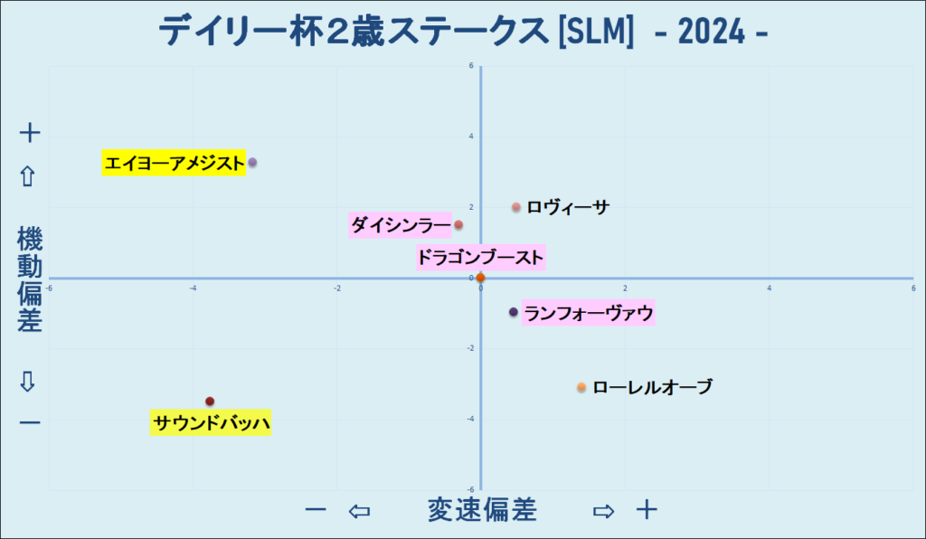 2024　デイリー杯２歳Ｓ　機変マップ　結果